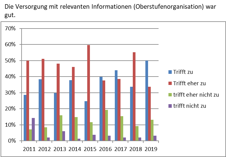 Oberstufenorganisation