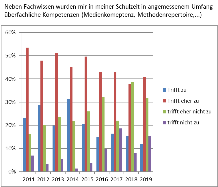 UeberfachlicheKompetenzen