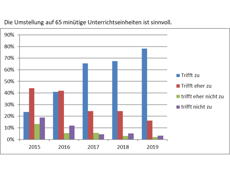 Zeitmodell