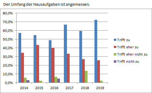 Hausaufgabenumfang