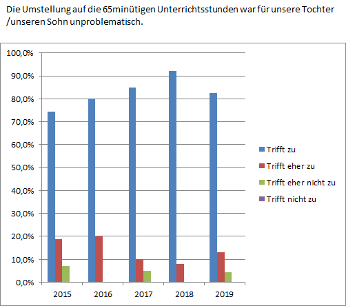 65minUmstellung