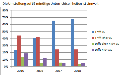 Zeitmodell