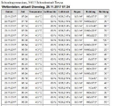 Wetter-Tabelle